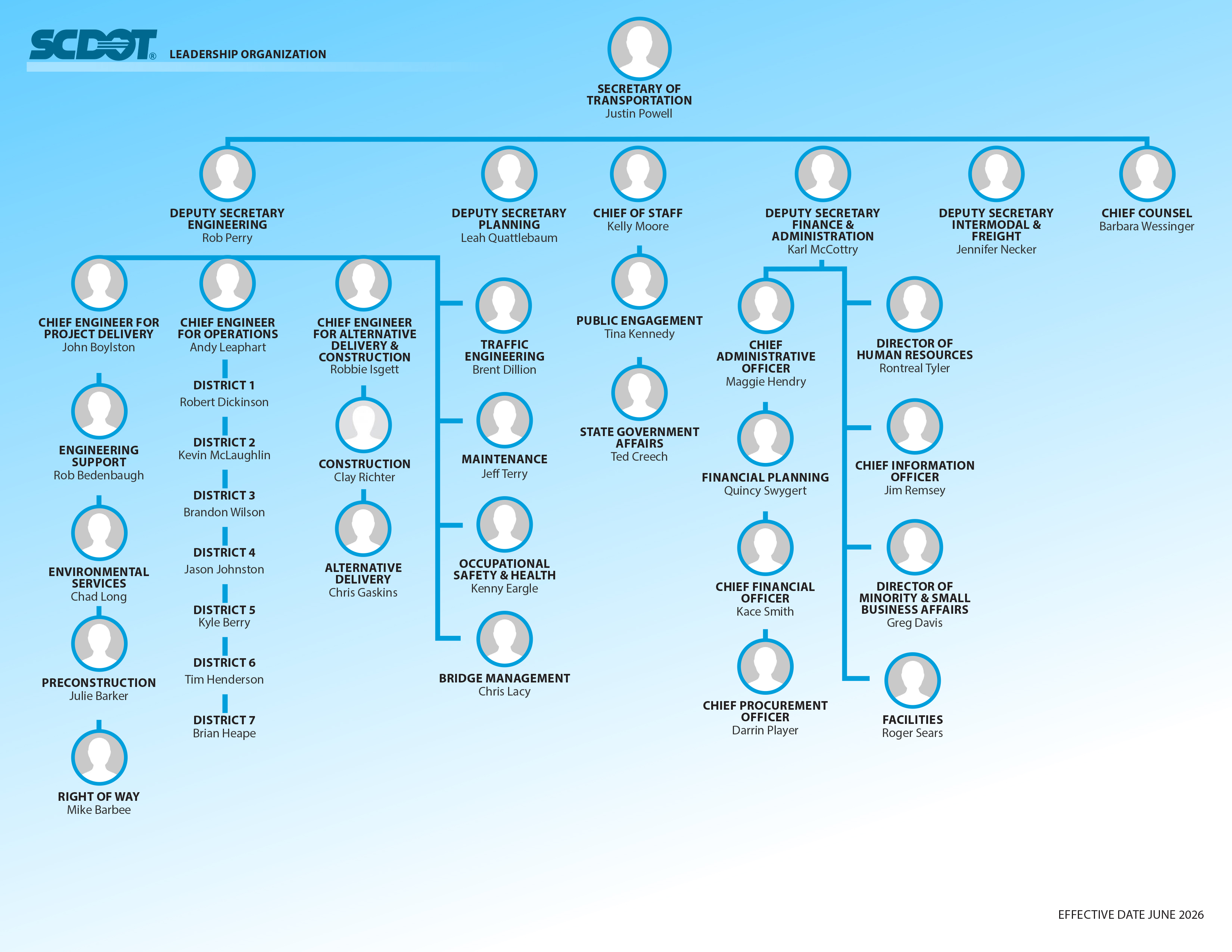 Graphic of the SCDOT organization chart