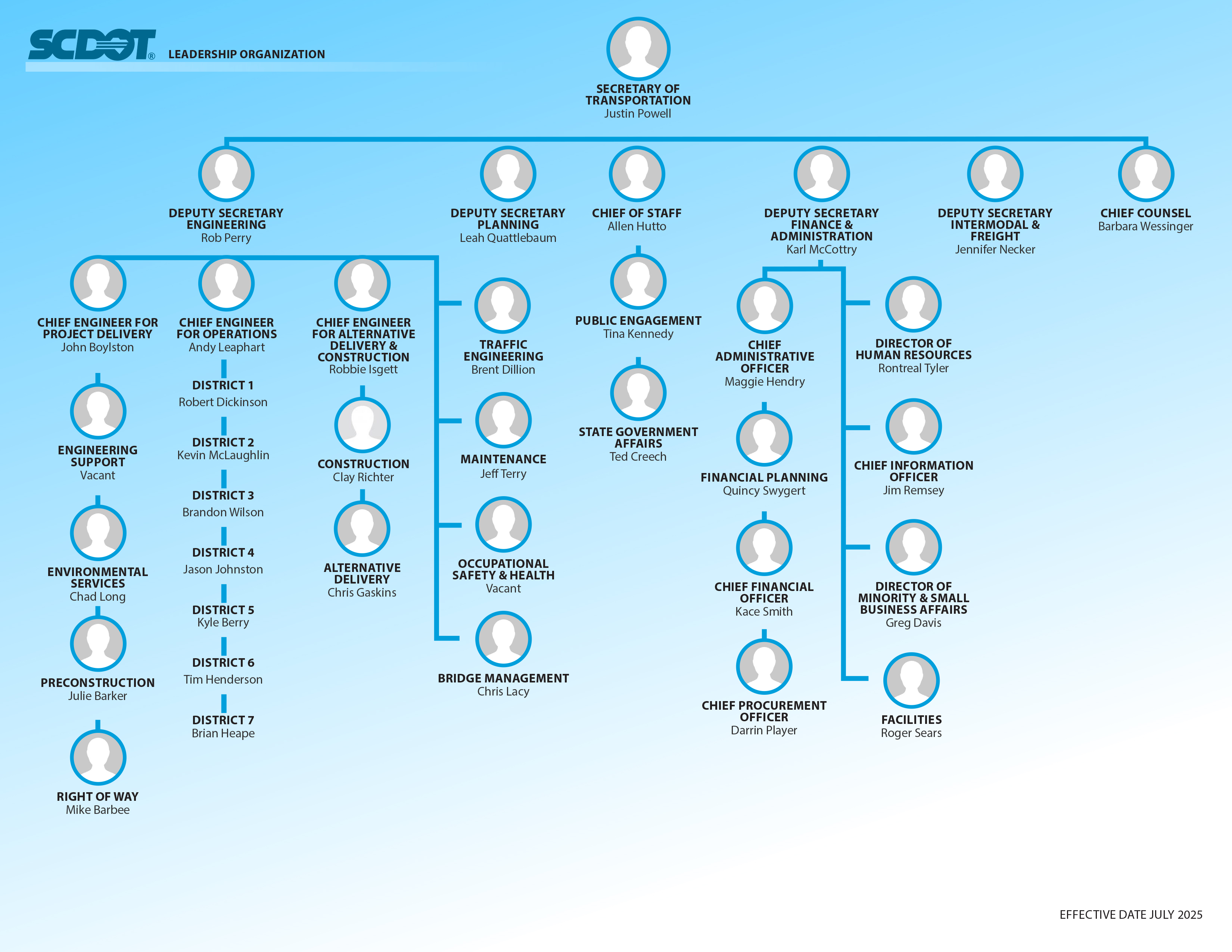 Graphic of the SCDOT organization chart