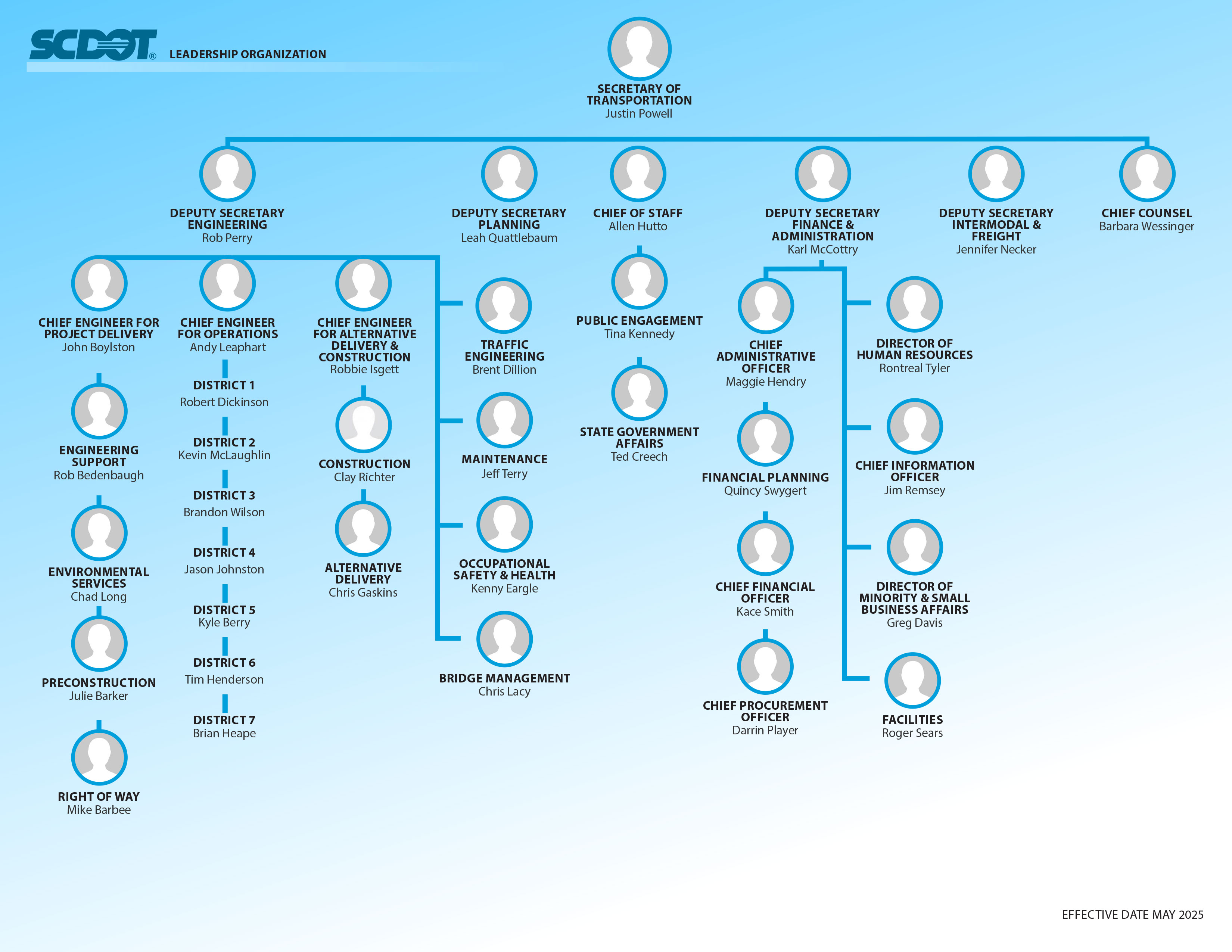 Graphic of the SCDOT organization chart