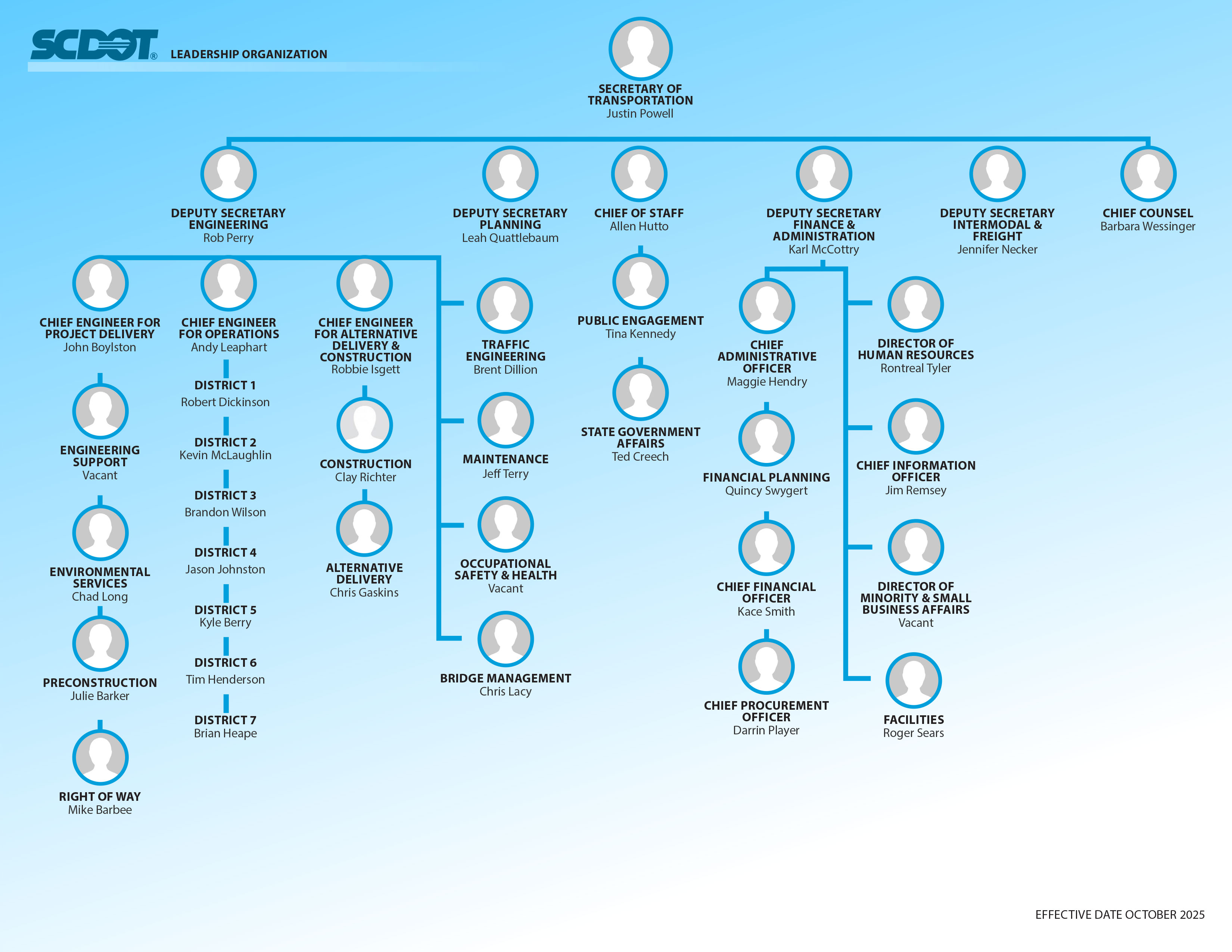 Graphic of the SCDOT organization chart