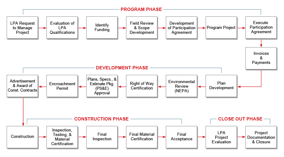 LPA Flow Chart