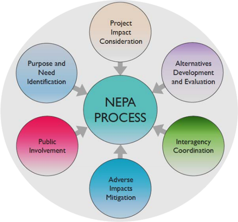 graphic showing the NEPA process